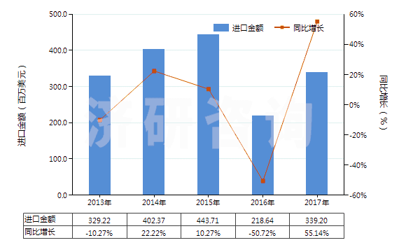 2013-2017年中國(guó)鈷礦砂及其精礦(HS26050000)進(jìn)口總額及增速統(tǒng)計(jì)